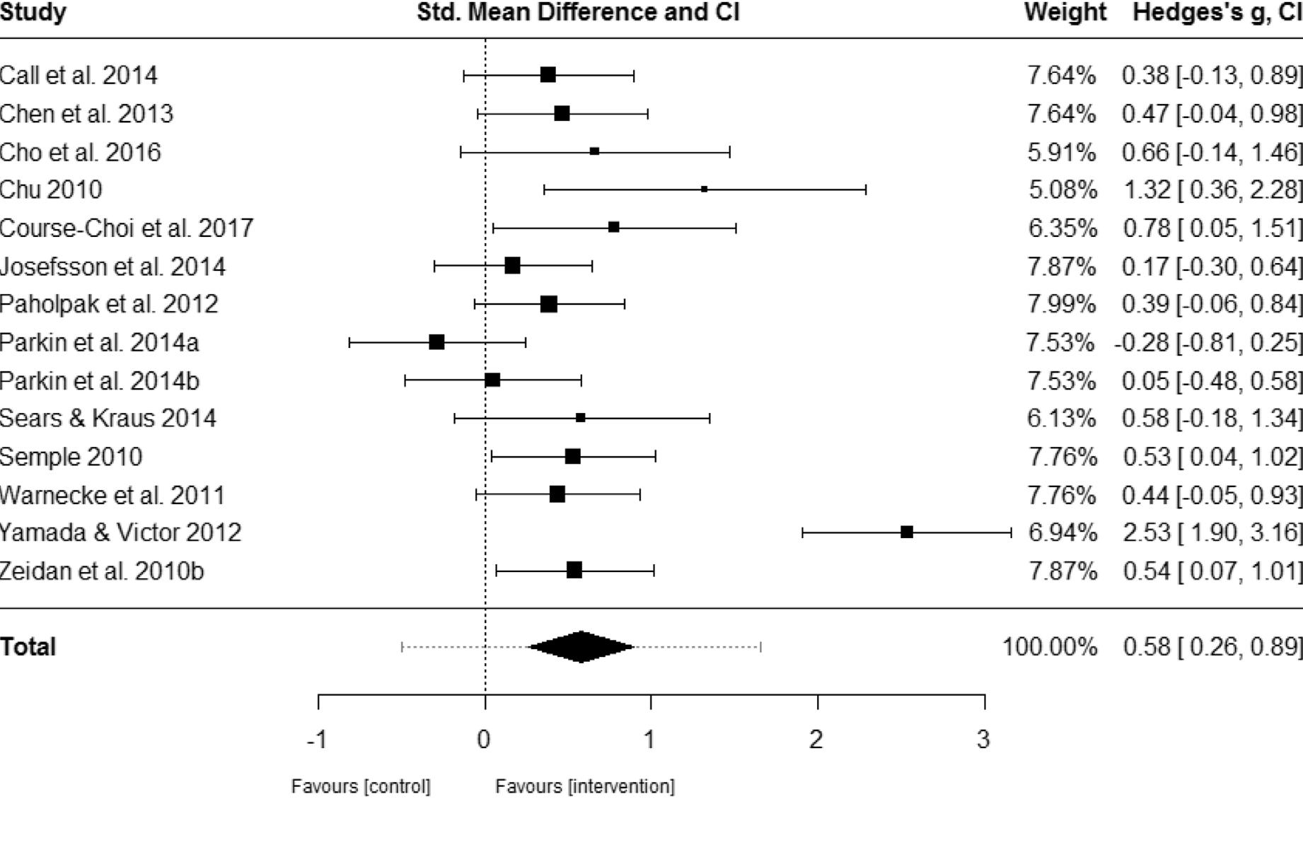 An attempt at replicating a meta-analysis in R